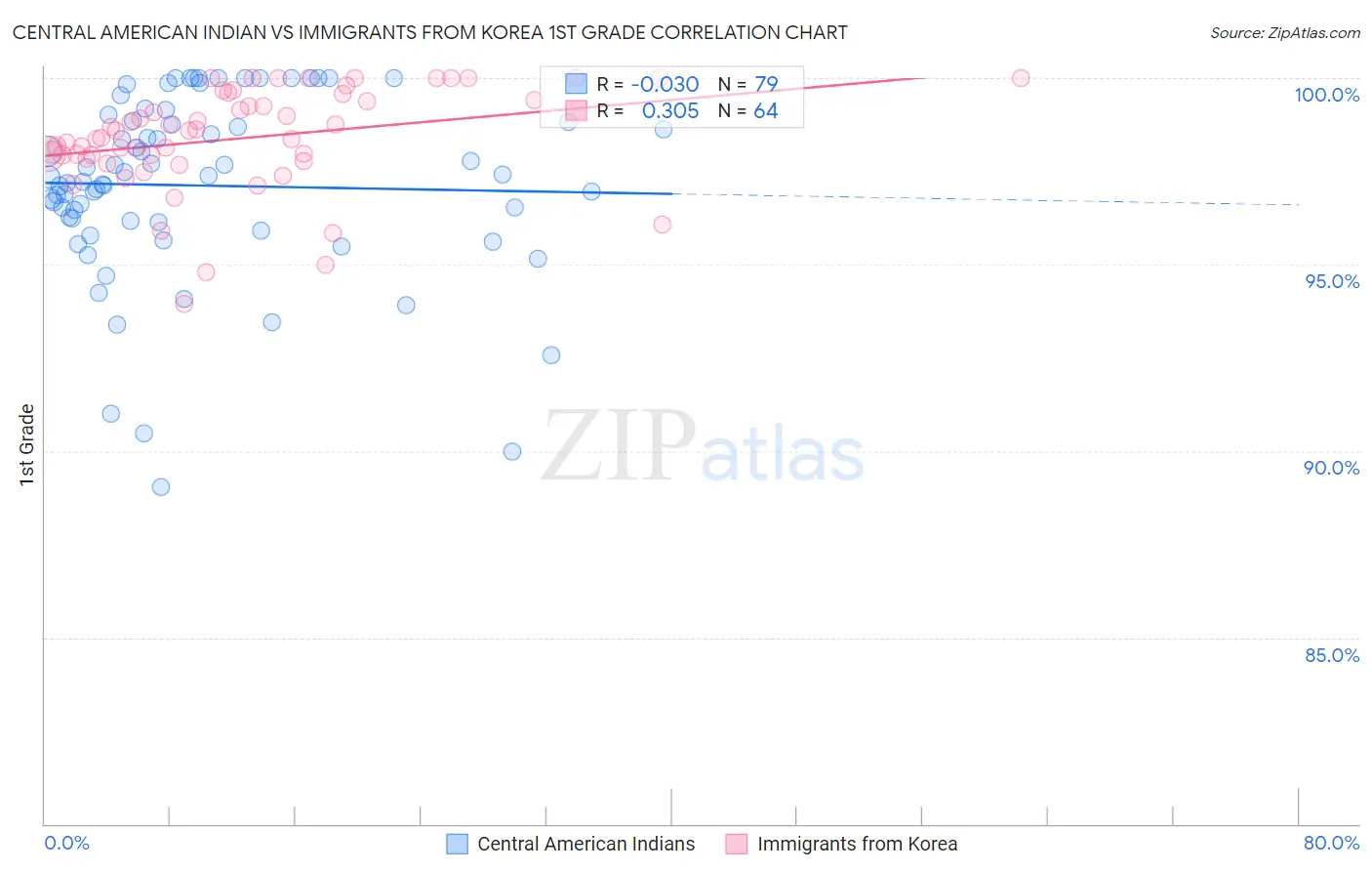 Central American Indian vs Immigrants from Korea 1st Grade