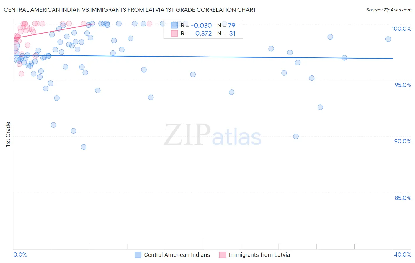 Central American Indian vs Immigrants from Latvia 1st Grade