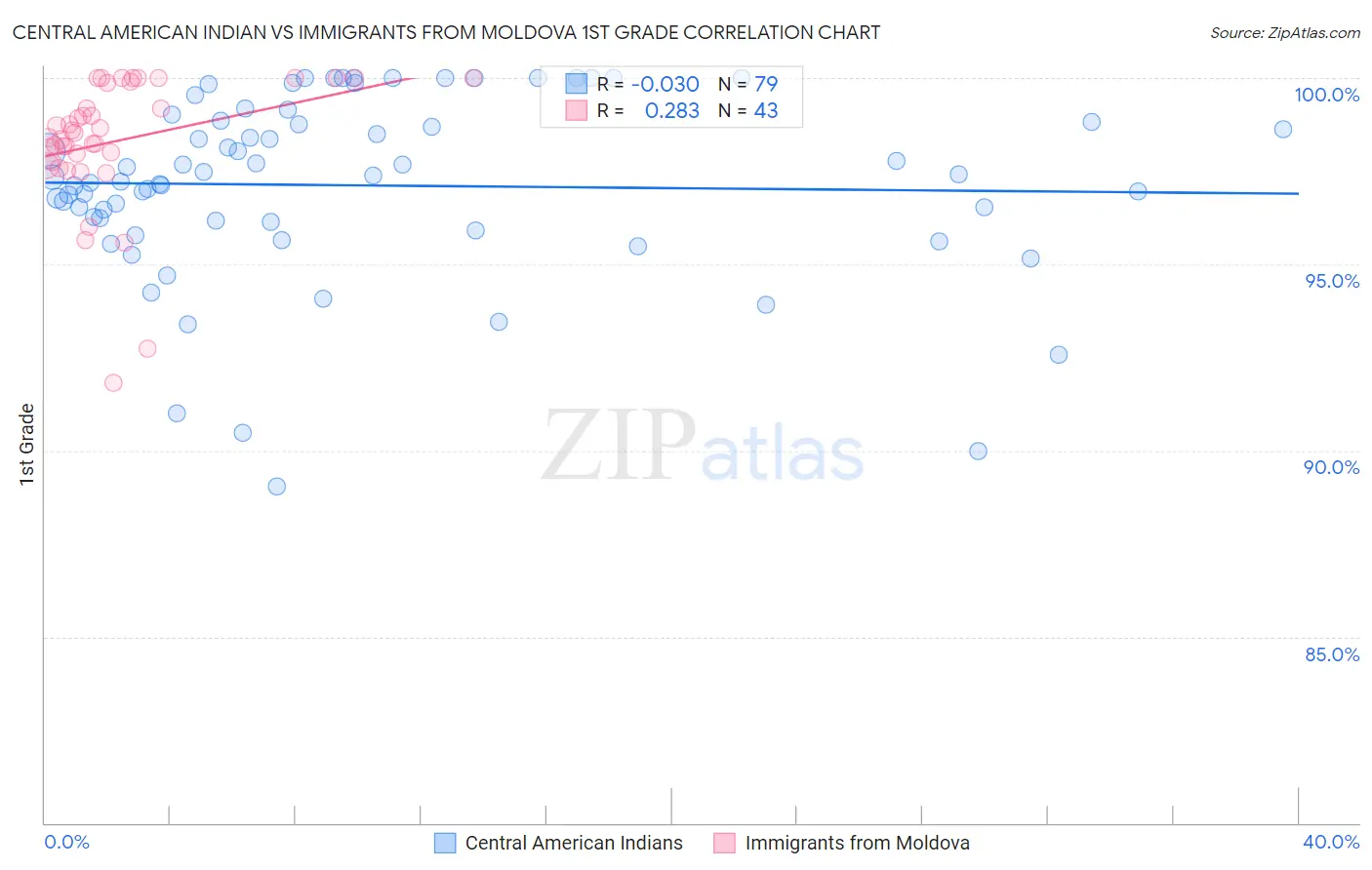 Central American Indian vs Immigrants from Moldova 1st Grade