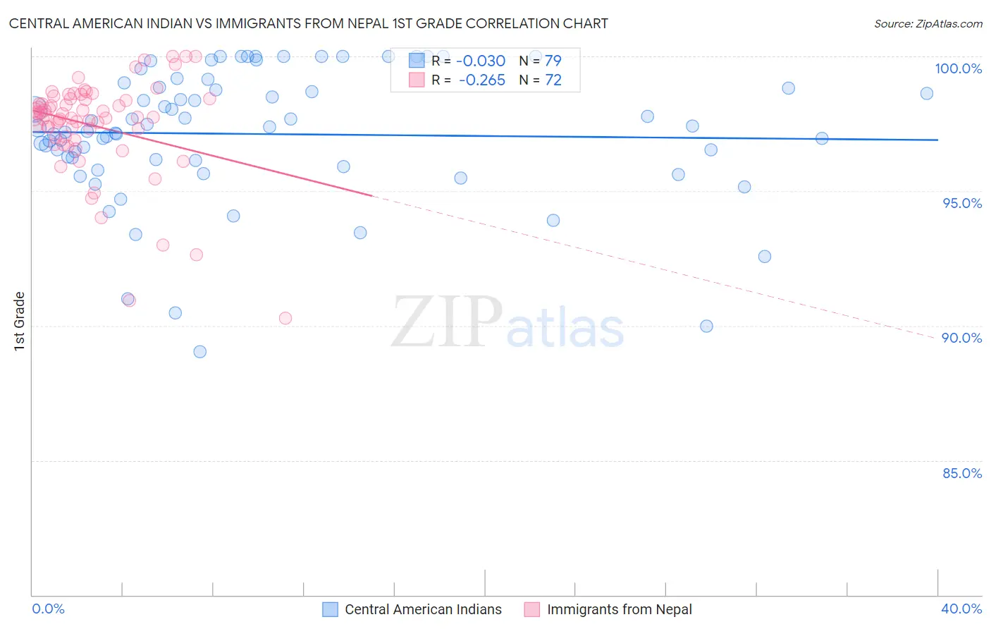 Central American Indian vs Immigrants from Nepal 1st Grade