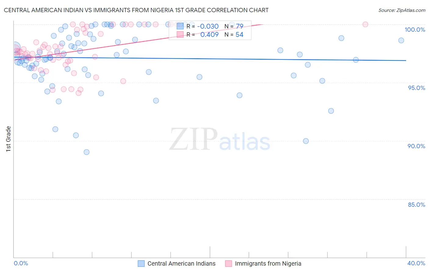 Central American Indian vs Immigrants from Nigeria 1st Grade