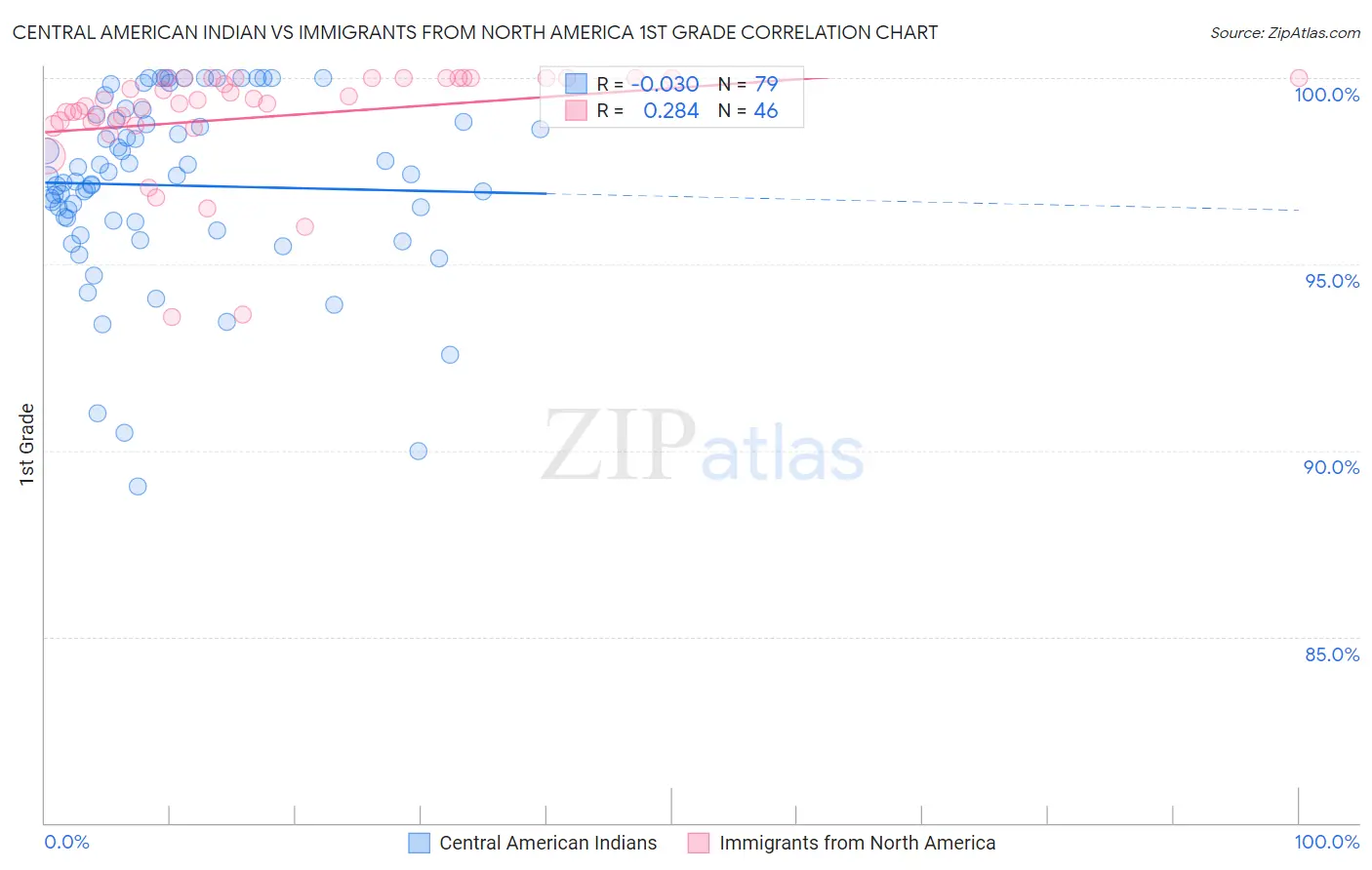 Central American Indian vs Immigrants from North America 1st Grade