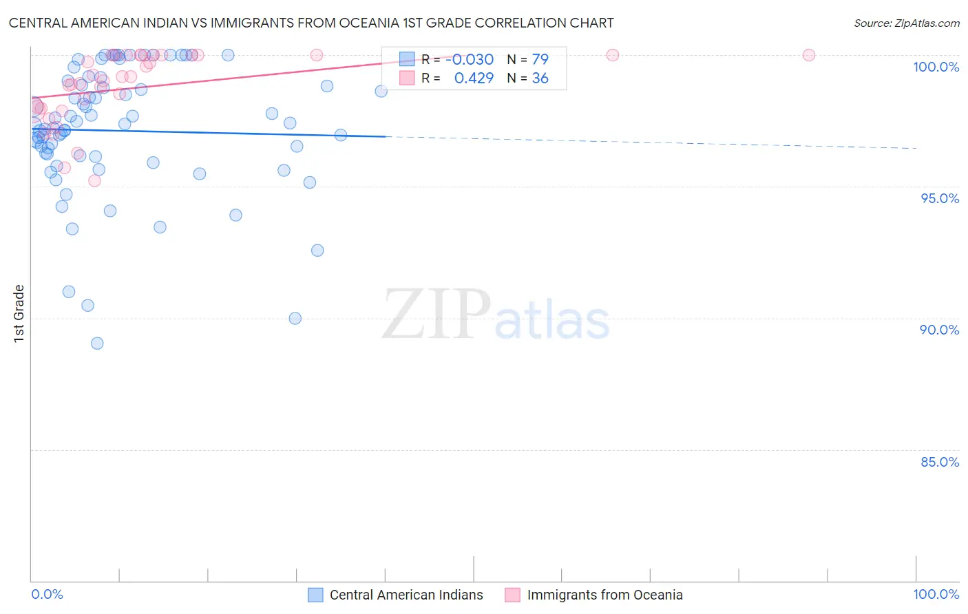 Central American Indian vs Immigrants from Oceania 1st Grade