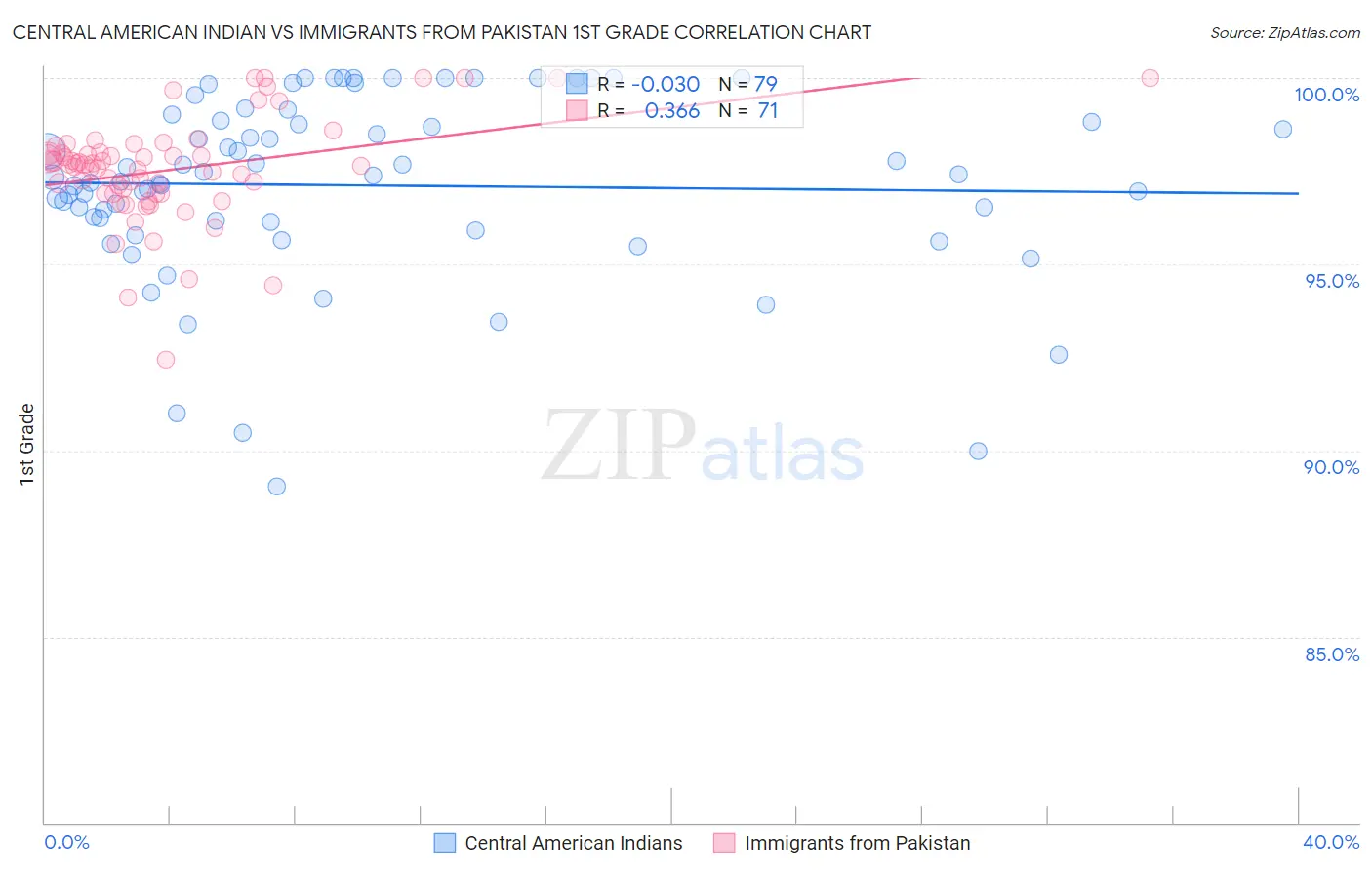 Central American Indian vs Immigrants from Pakistan 1st Grade