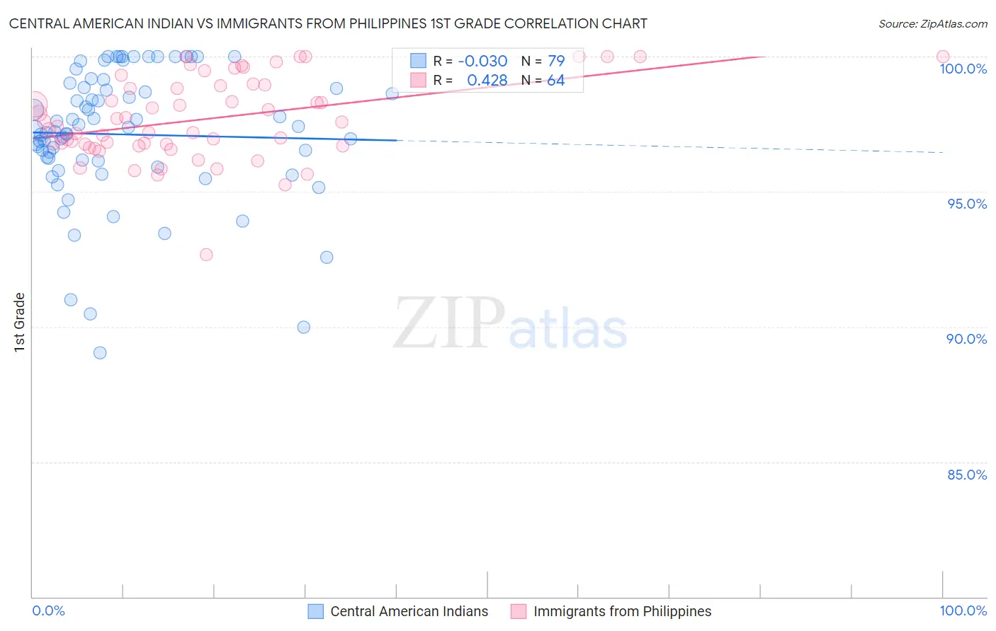 Central American Indian vs Immigrants from Philippines 1st Grade