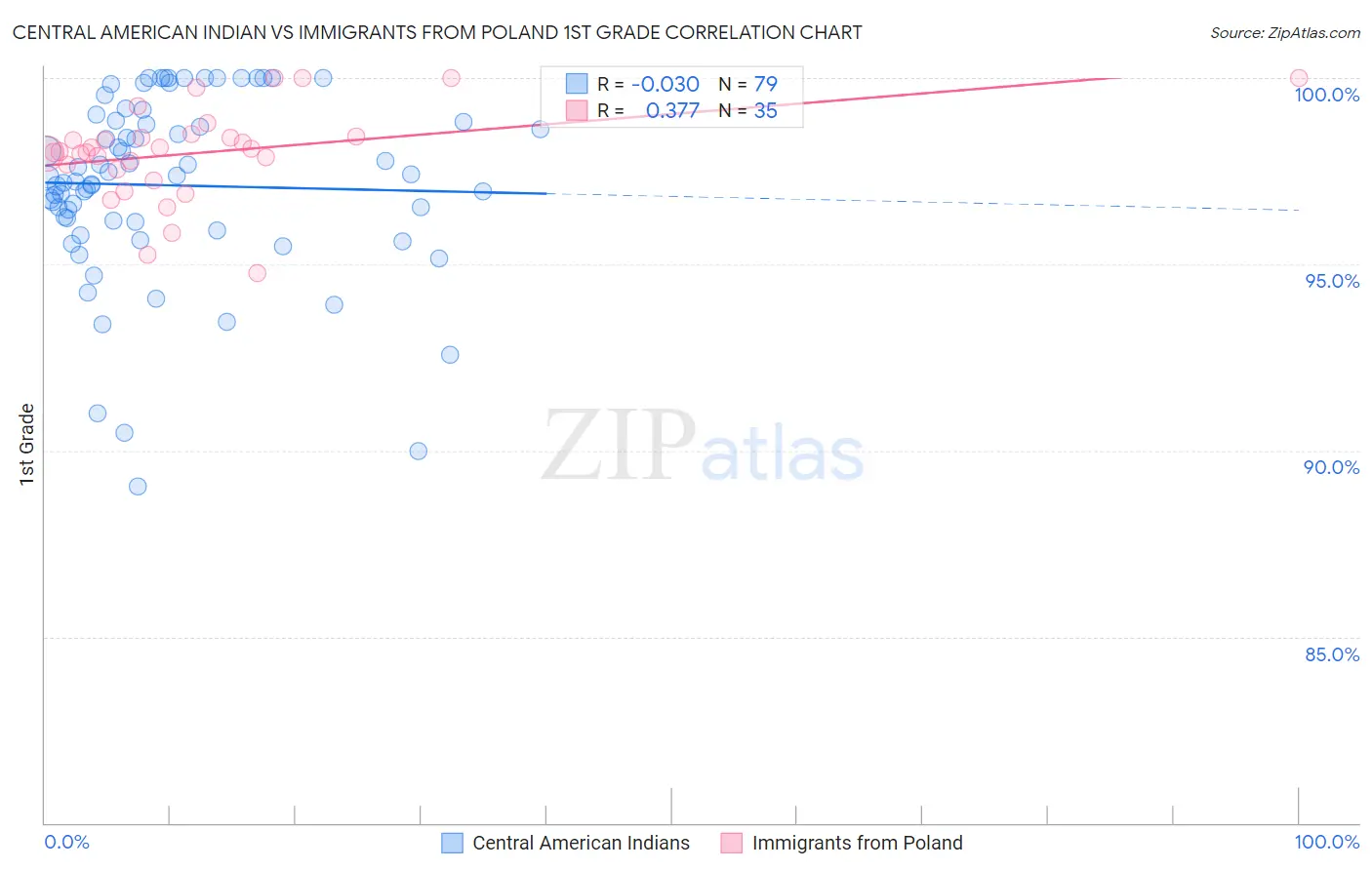 Central American Indian vs Immigrants from Poland 1st Grade