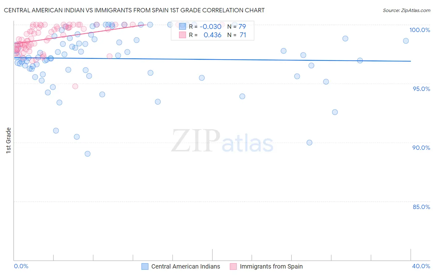 Central American Indian vs Immigrants from Spain 1st Grade