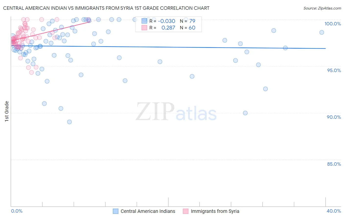 Central American Indian vs Immigrants from Syria 1st Grade