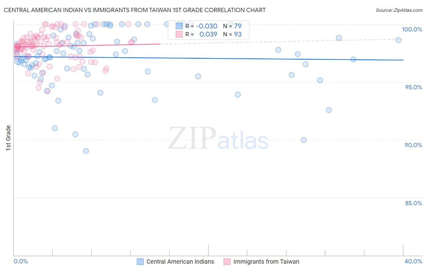 Central American Indian vs Immigrants from Taiwan 1st Grade