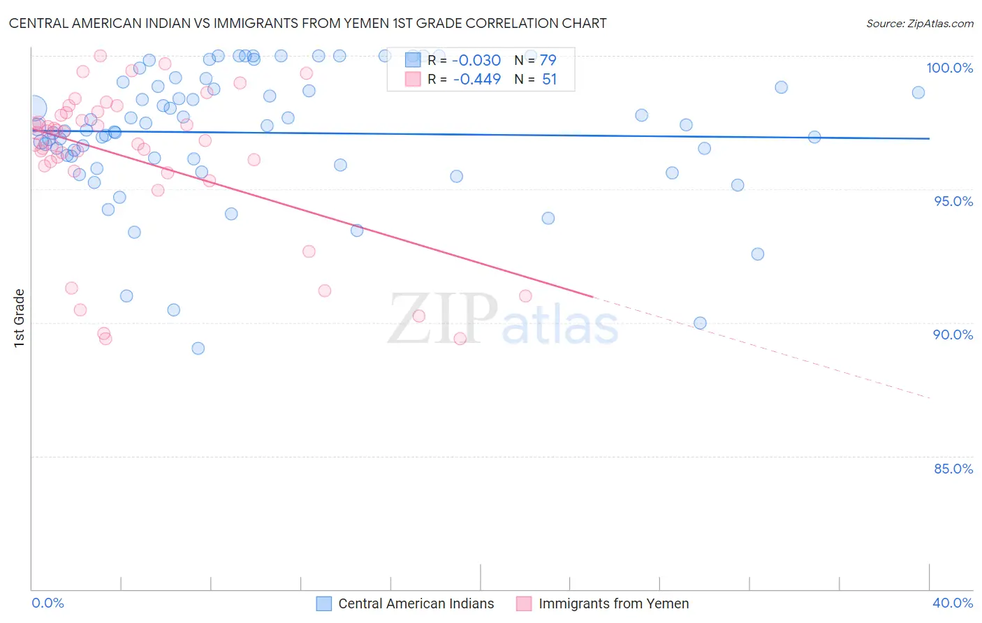 Central American Indian vs Immigrants from Yemen 1st Grade