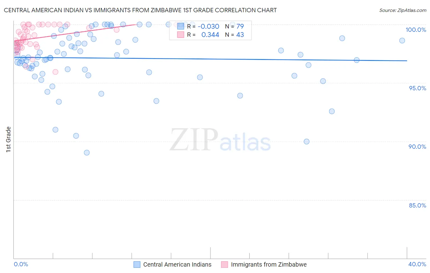 Central American Indian vs Immigrants from Zimbabwe 1st Grade