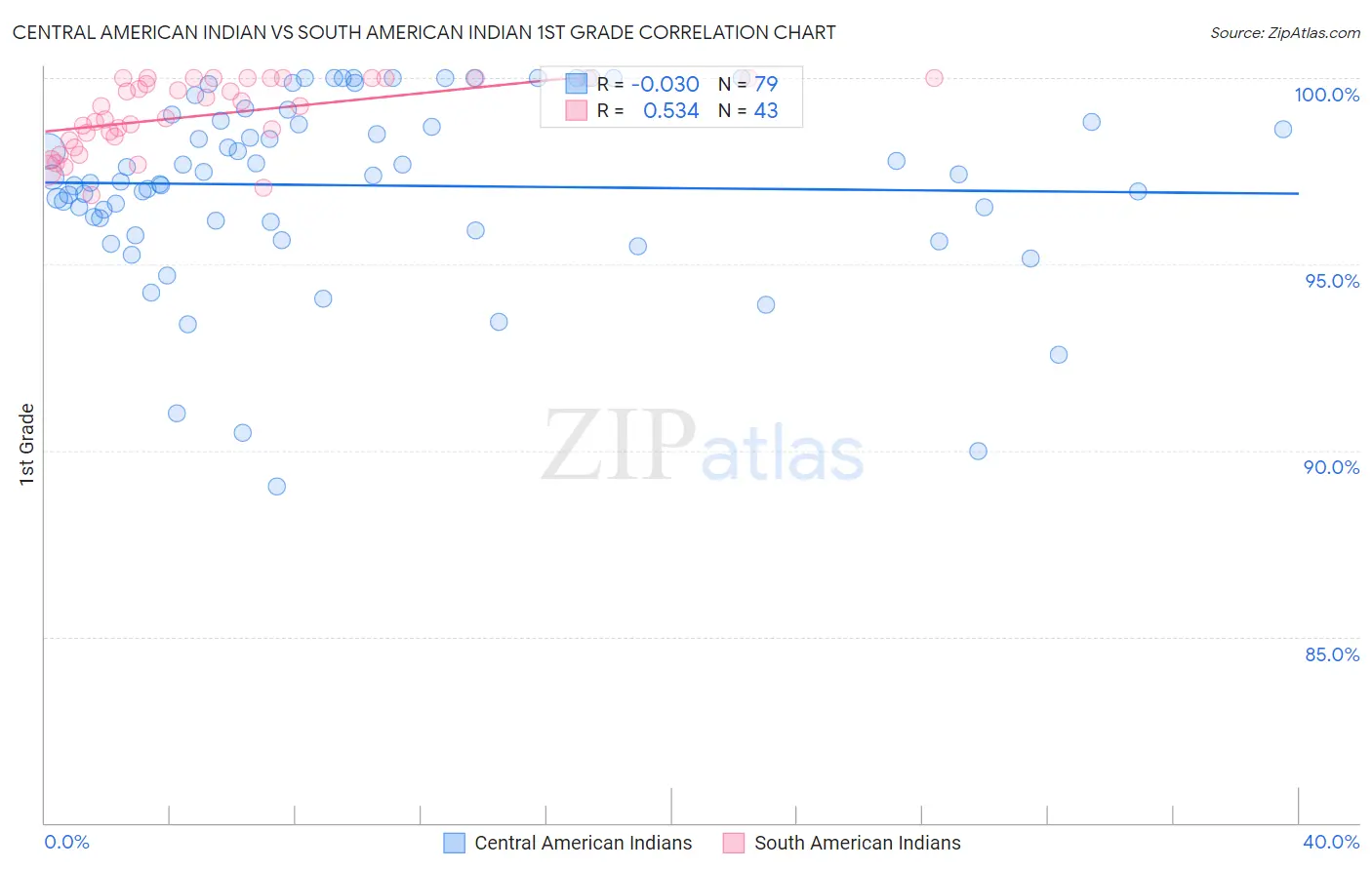 Central American Indian vs South American Indian 1st Grade