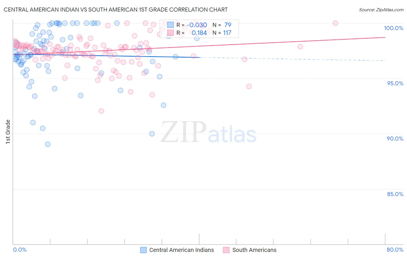 Central American Indian vs South American 1st Grade