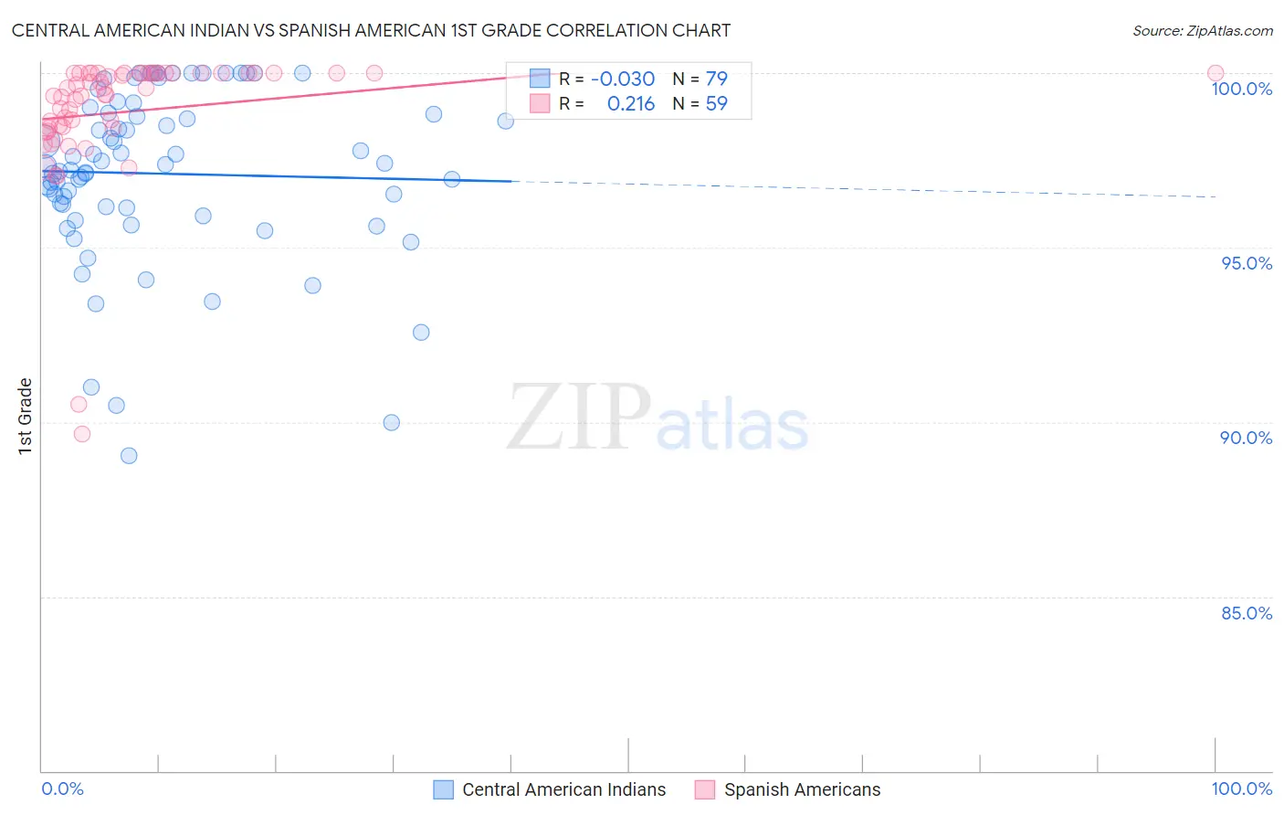 Central American Indian vs Spanish American 1st Grade