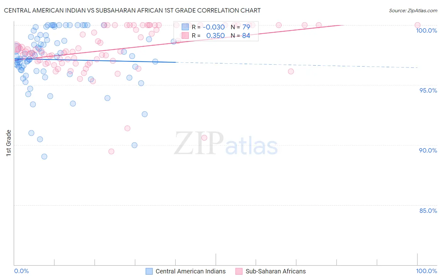 Central American Indian vs Subsaharan African 1st Grade