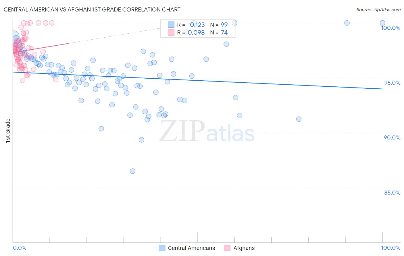 Central American vs Afghan 1st Grade