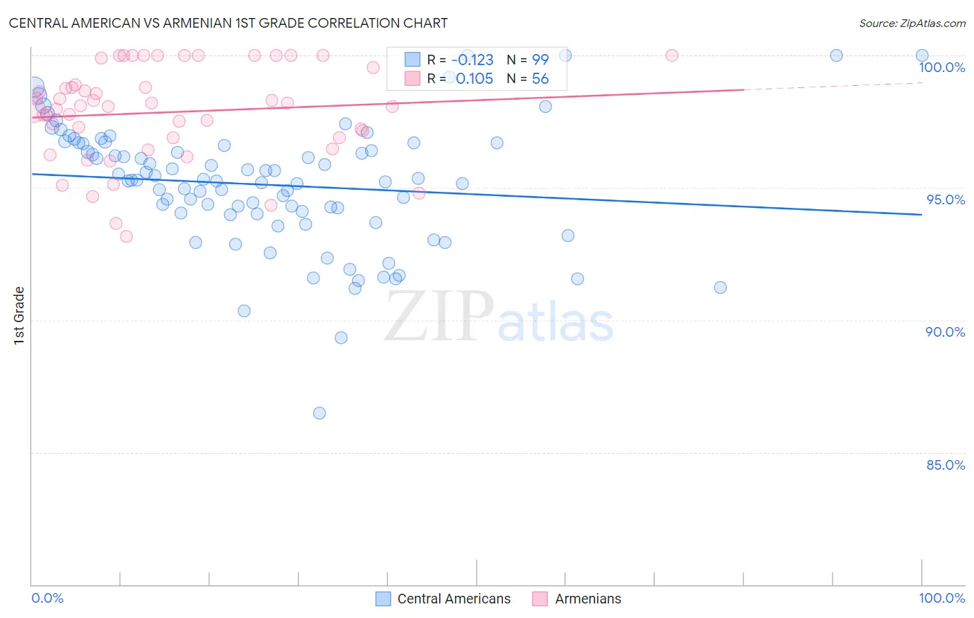 Central American vs Armenian 1st Grade