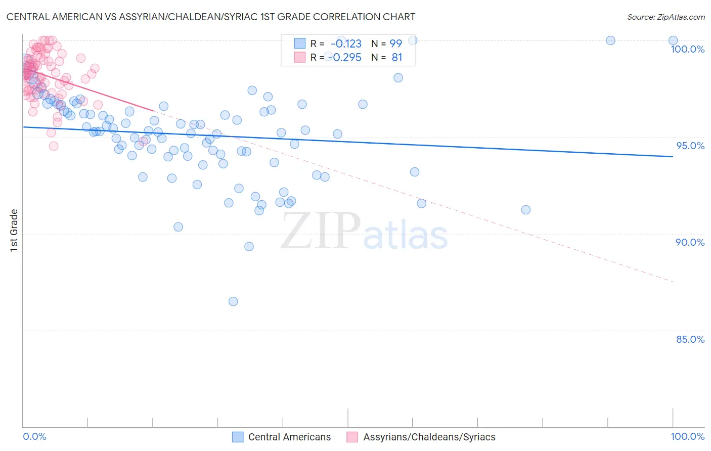 Central American vs Assyrian/Chaldean/Syriac 1st Grade