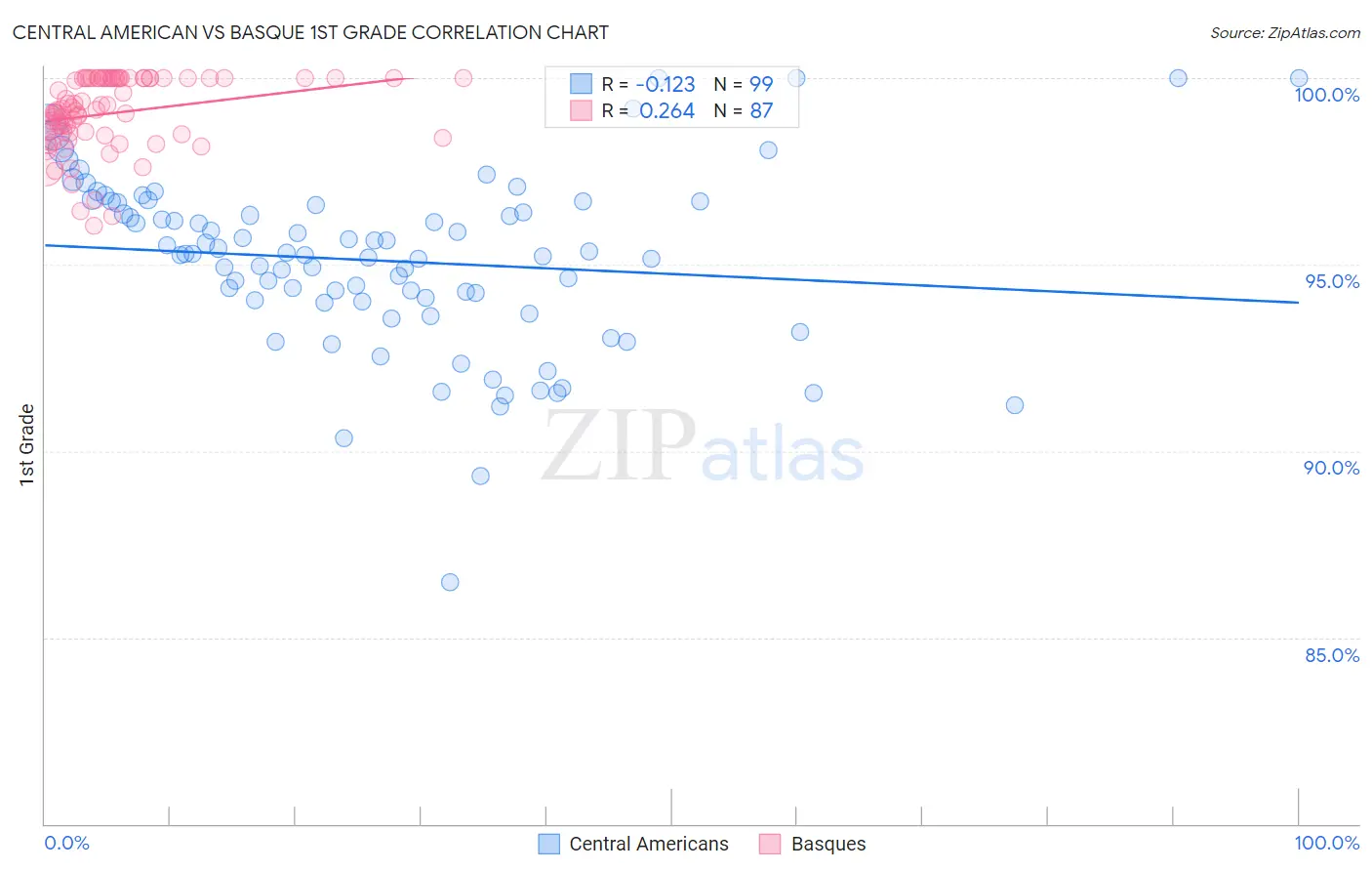 Central American vs Basque 1st Grade