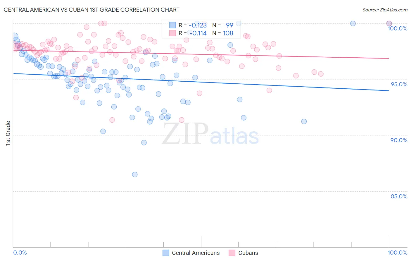 Central American vs Cuban 1st Grade
