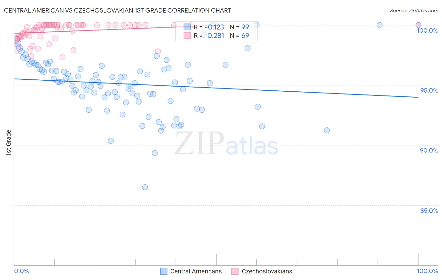 Central American vs Czechoslovakian 1st Grade