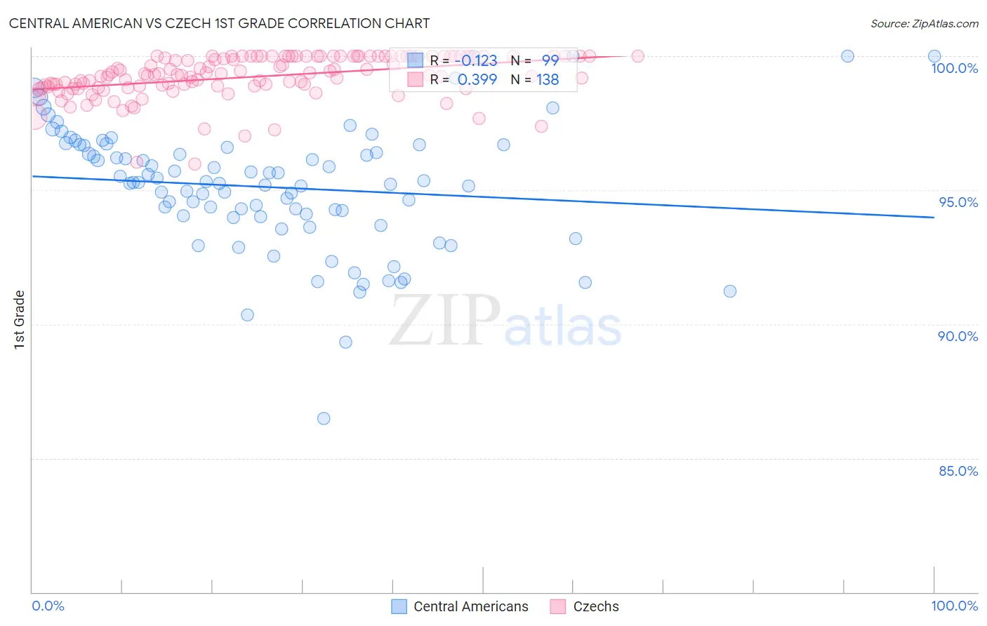 Central American vs Czech 1st Grade
