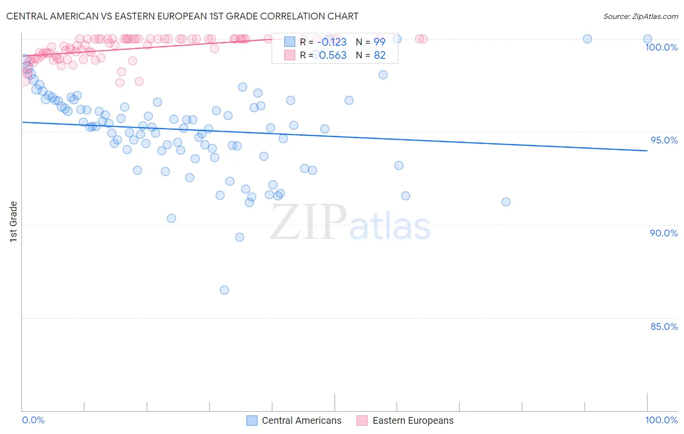 Central American vs Eastern European 1st Grade