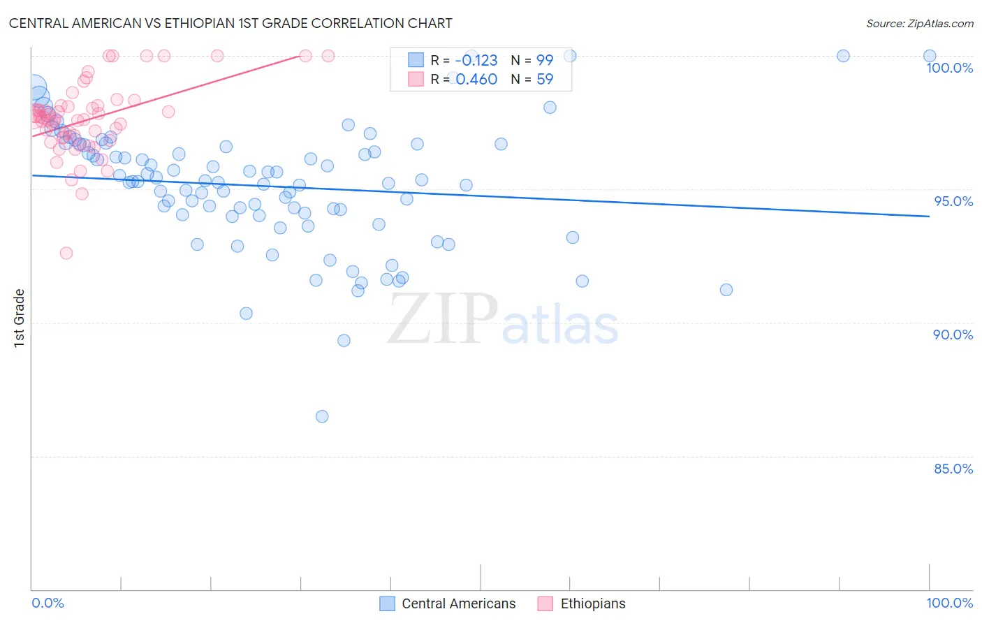Central American vs Ethiopian 1st Grade
