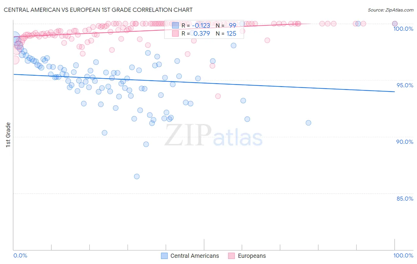 Central American vs European 1st Grade