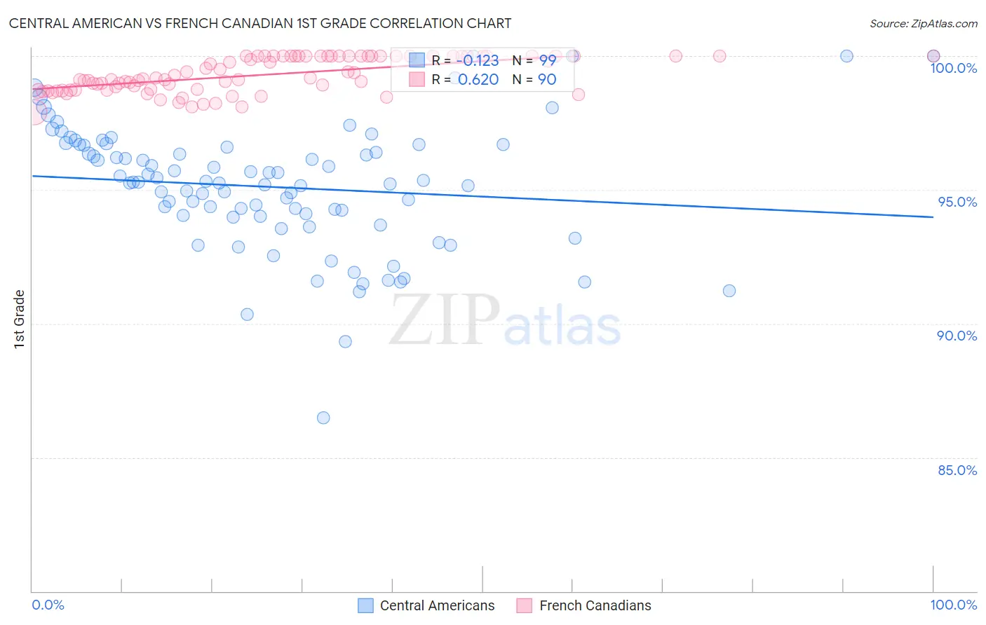 Central American vs French Canadian 1st Grade