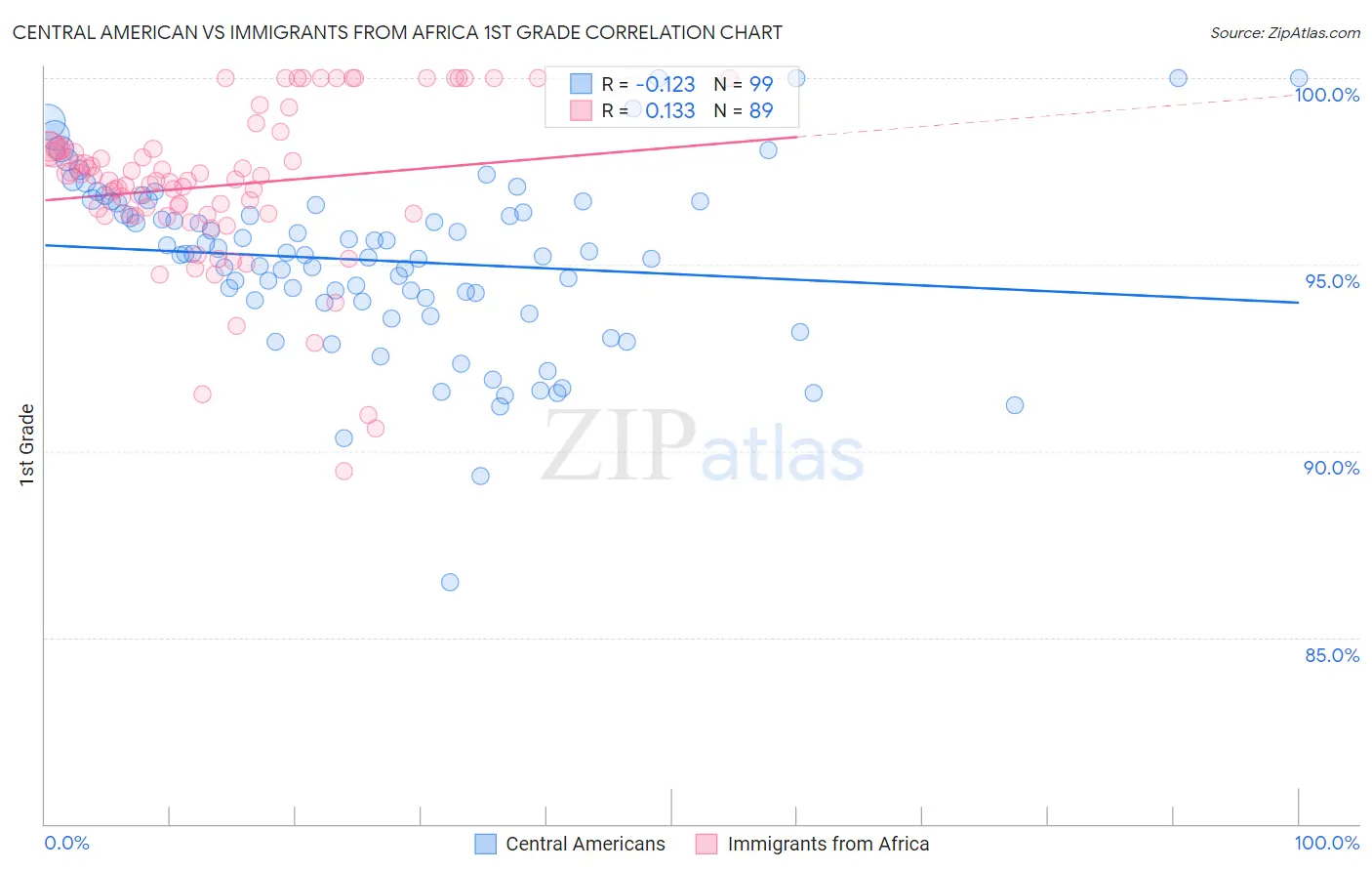 Central American vs Immigrants from Africa 1st Grade