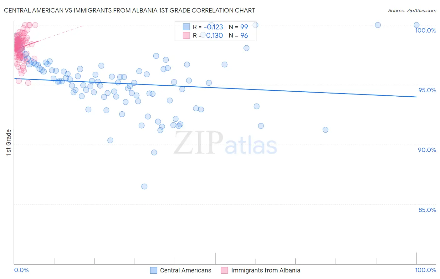 Central American vs Immigrants from Albania 1st Grade