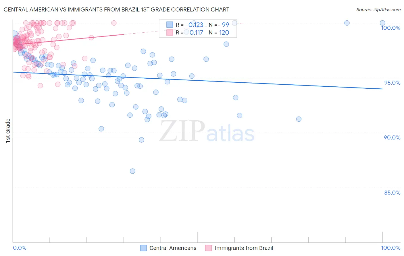 Central American vs Immigrants from Brazil 1st Grade