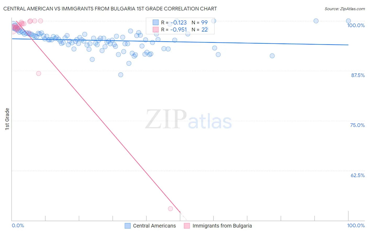Central American vs Immigrants from Bulgaria 1st Grade