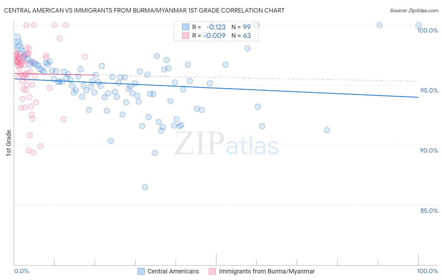 Central American vs Immigrants from Burma/Myanmar 1st Grade