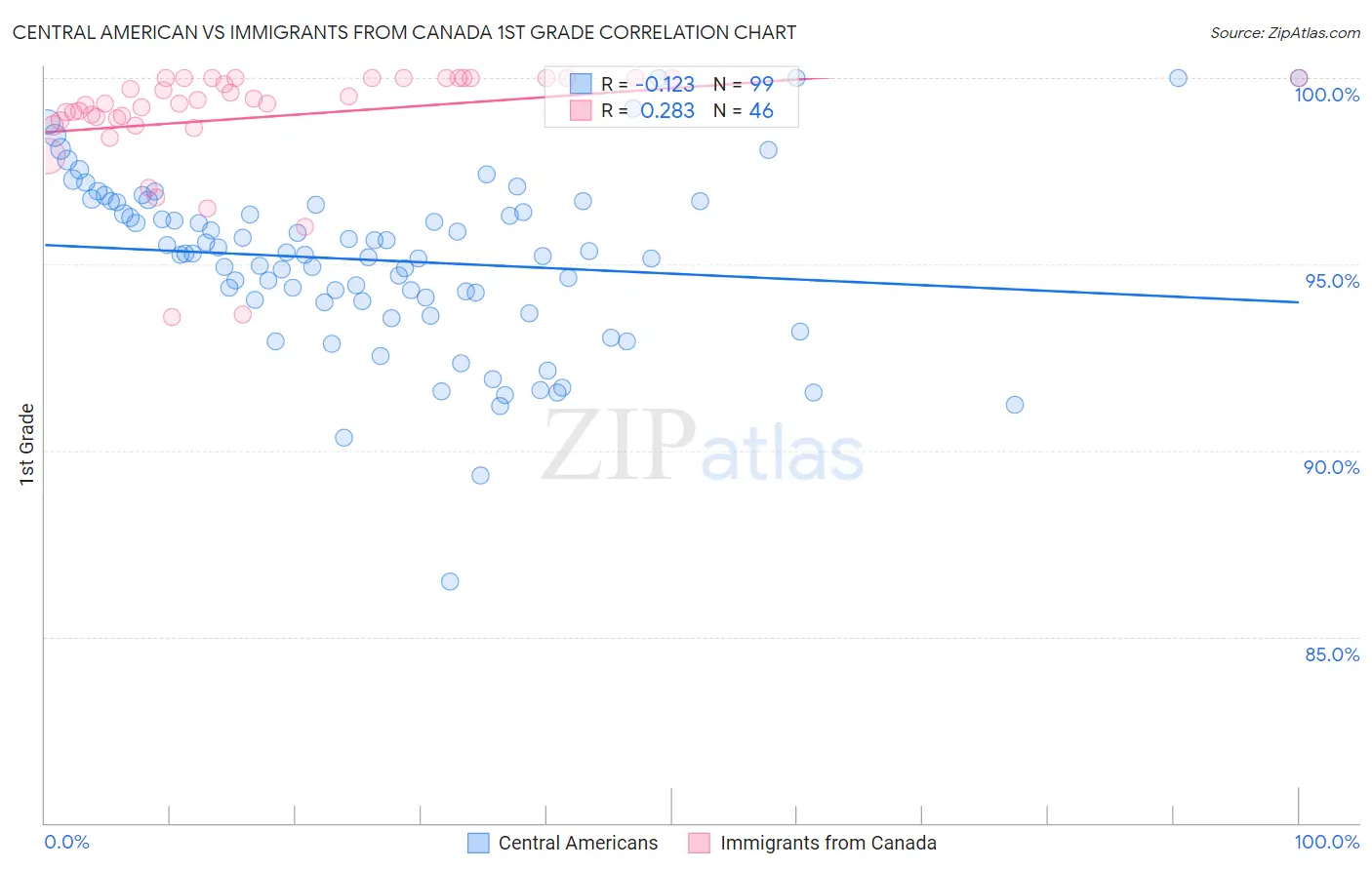 Central American vs Immigrants from Canada 1st Grade