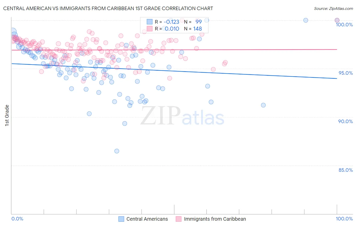Central American vs Immigrants from Caribbean 1st Grade