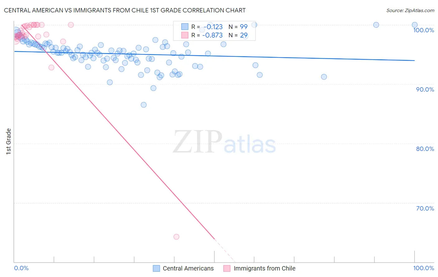 Central American vs Immigrants from Chile 1st Grade