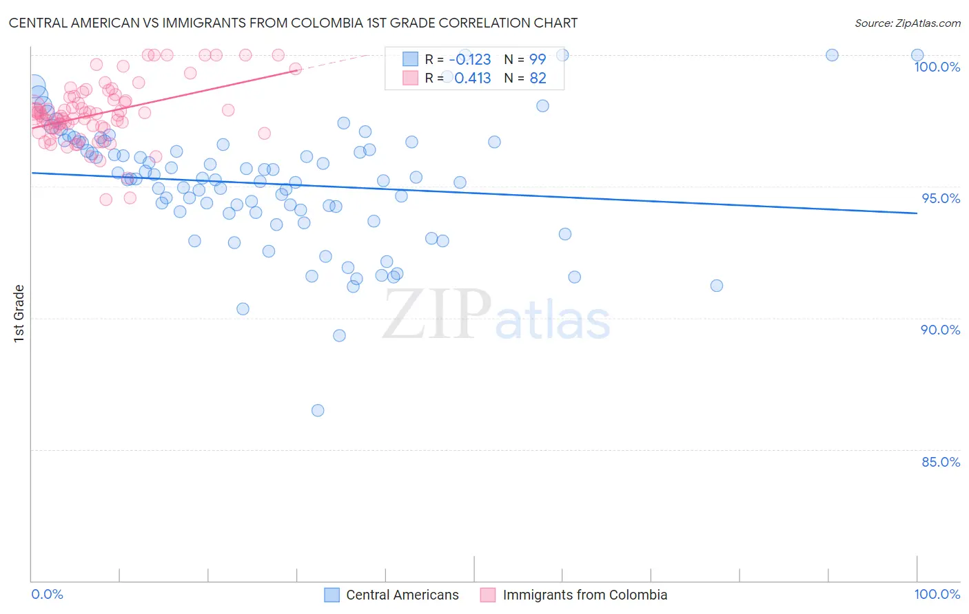 Central American vs Immigrants from Colombia 1st Grade