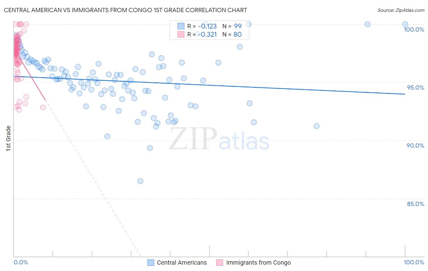 Central American vs Immigrants from Congo 1st Grade