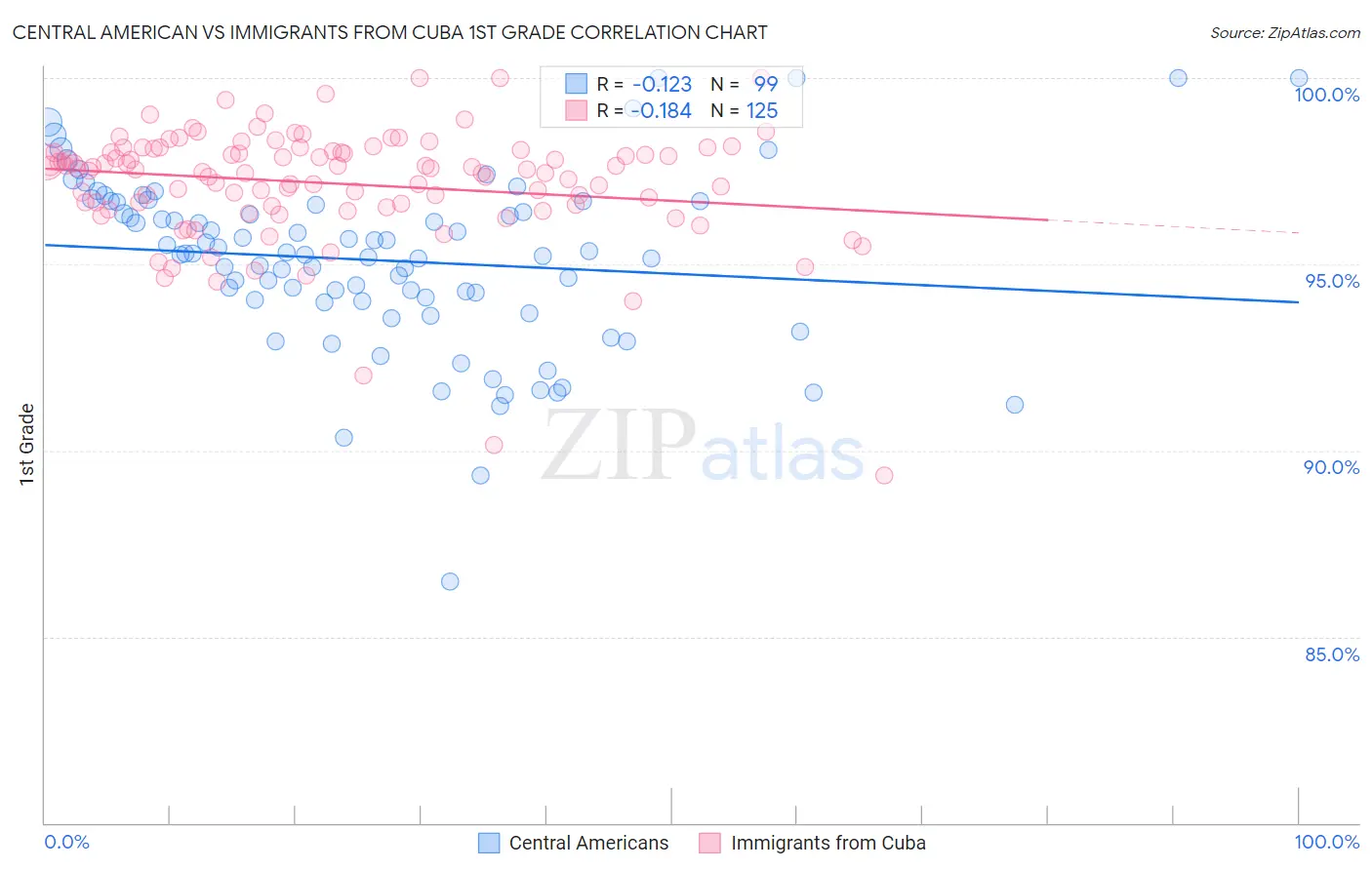 Central American vs Immigrants from Cuba 1st Grade