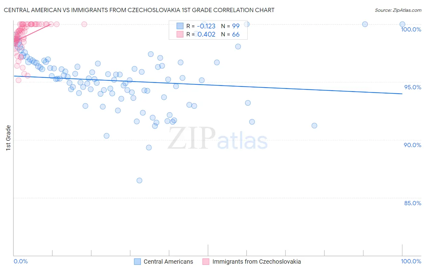 Central American vs Immigrants from Czechoslovakia 1st Grade