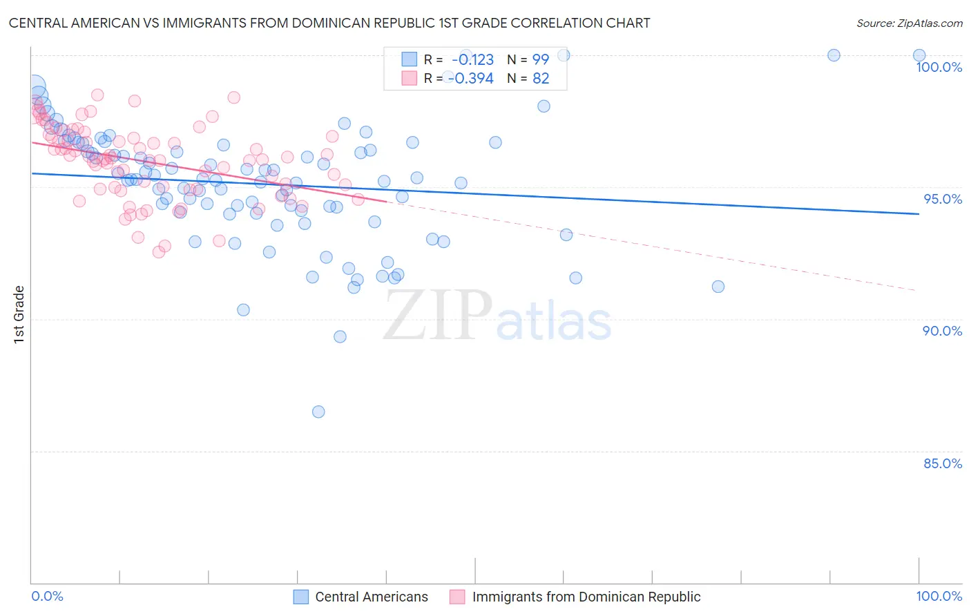 Central American vs Immigrants from Dominican Republic 1st Grade