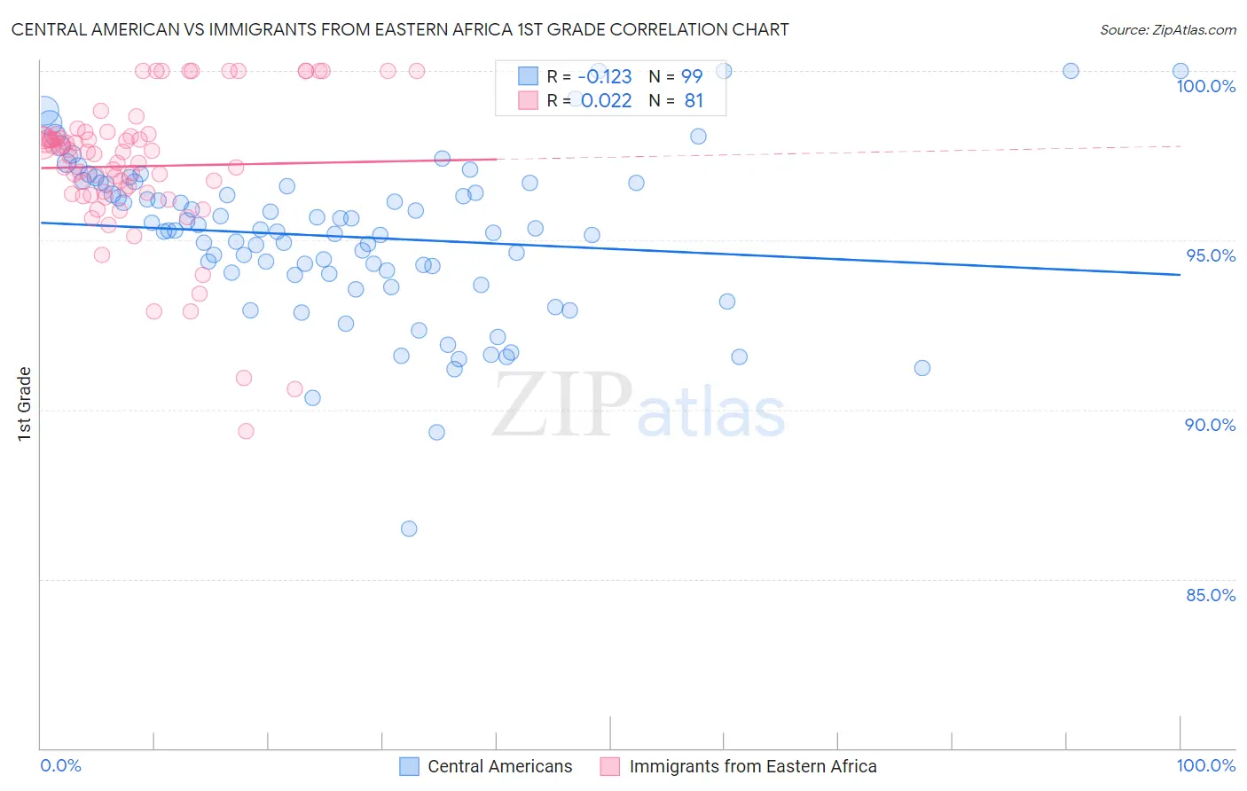 Central American vs Immigrants from Eastern Africa 1st Grade