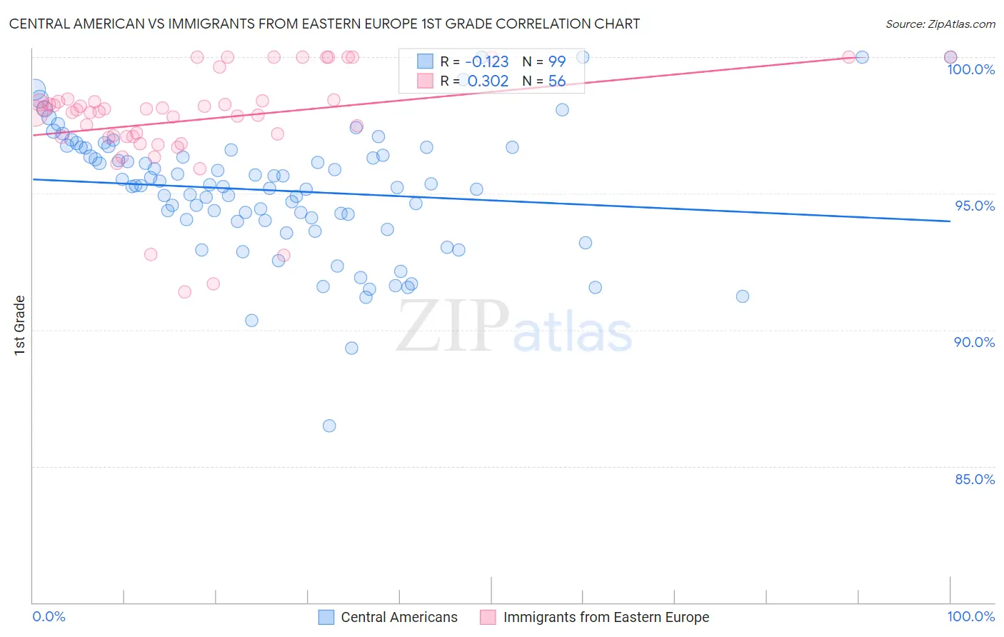 Central American vs Immigrants from Eastern Europe 1st Grade