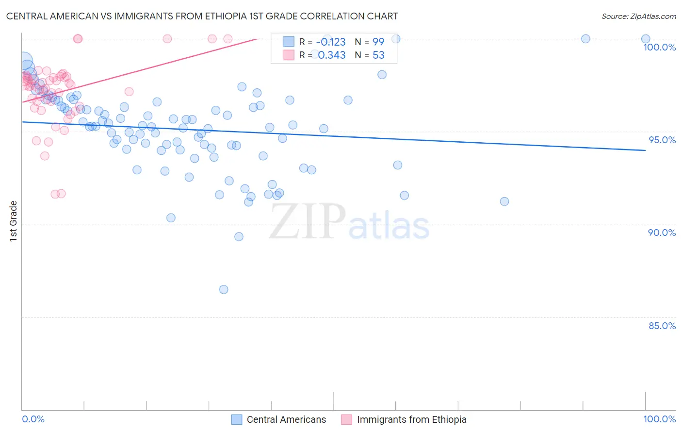 Central American vs Immigrants from Ethiopia 1st Grade
