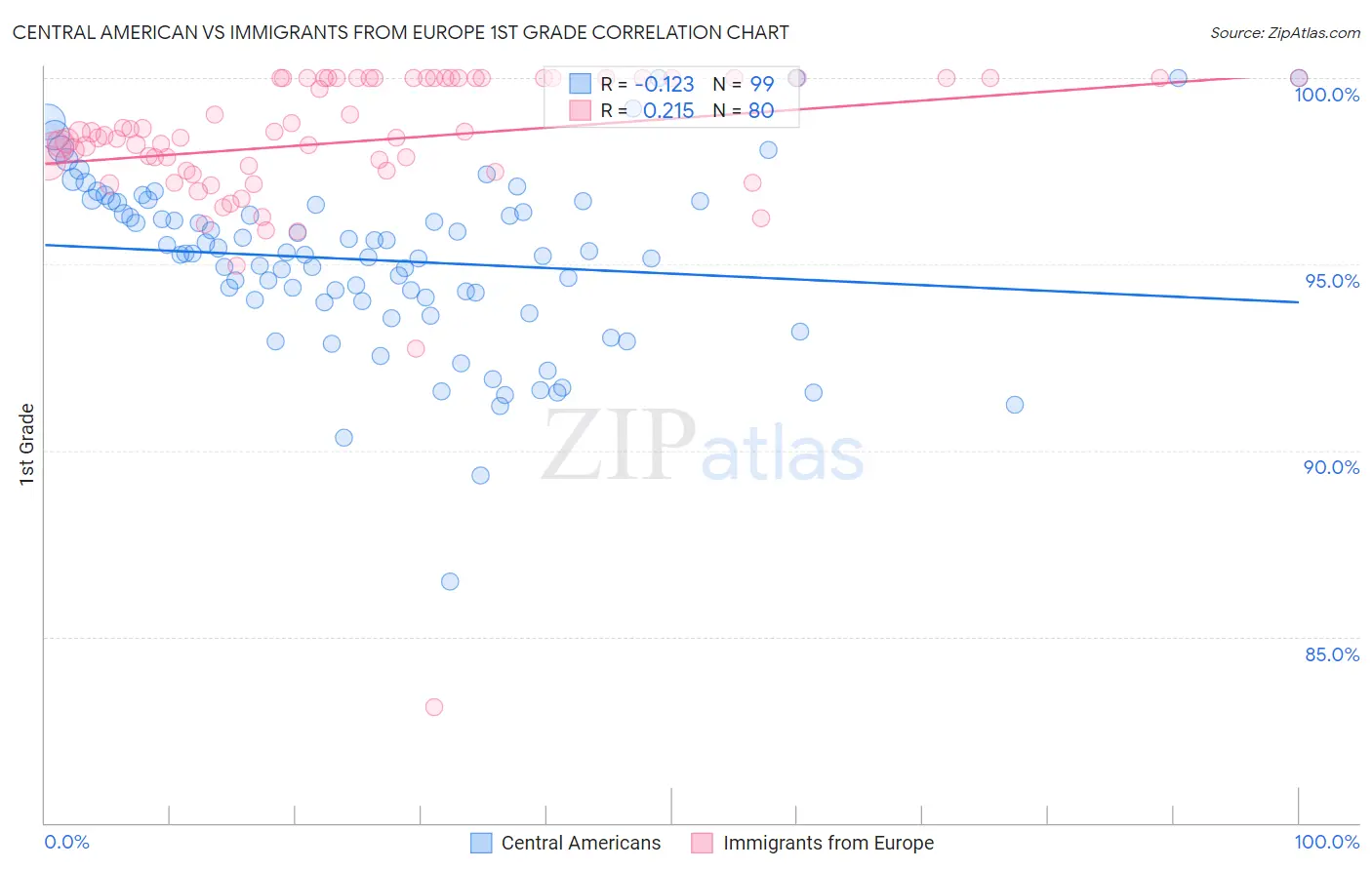 Central American vs Immigrants from Europe 1st Grade