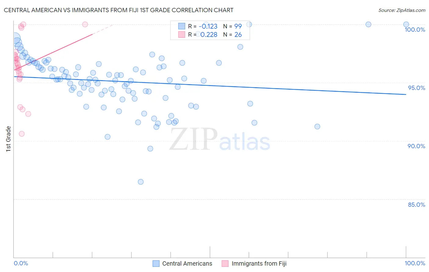 Central American vs Immigrants from Fiji 1st Grade