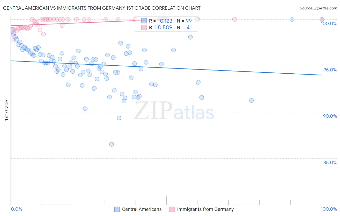 Central American vs Immigrants from Germany 1st Grade