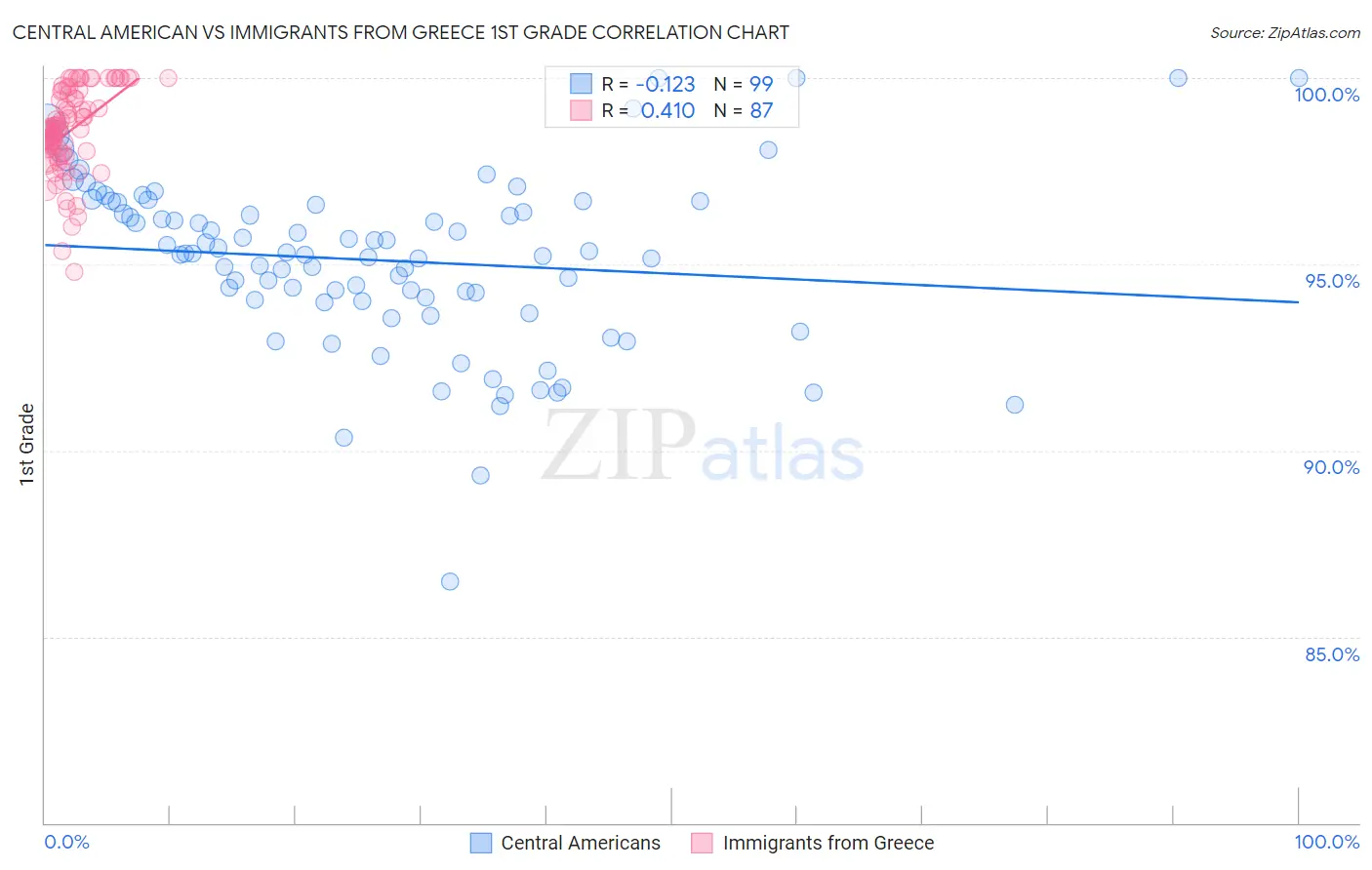 Central American vs Immigrants from Greece 1st Grade